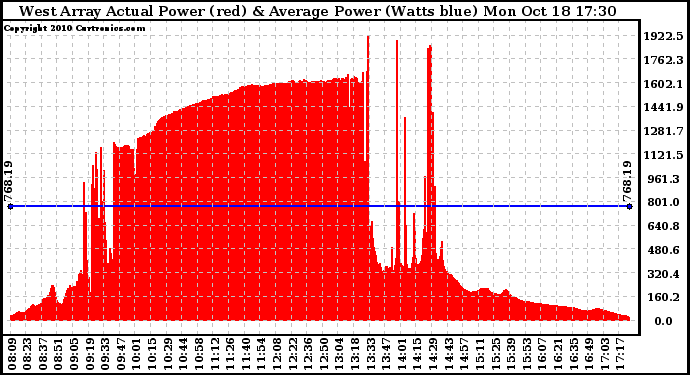 Solar PV/Inverter Performance West Array Actual & Average Power Output