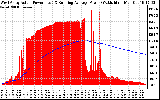 Solar PV/Inverter Performance West Array Actual & Running Average Power Output