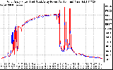 Solar PV/Inverter Performance Photovoltaic Panel Power Output