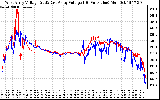 Solar PV/Inverter Performance Photovoltaic Panel Voltage Output