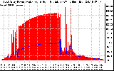 Solar PV/Inverter Performance East Array Power Output & Solar Radiation