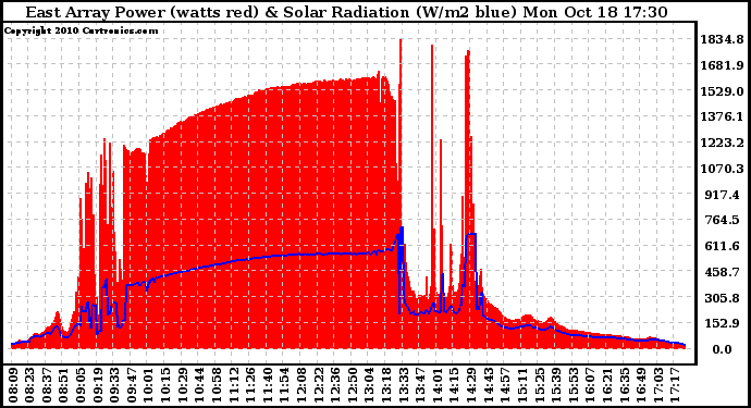 Solar PV/Inverter Performance East Array Power Output & Solar Radiation