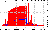 Solar PV/Inverter Performance East Array Power Output & Effective Solar Radiation