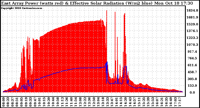 Solar PV/Inverter Performance East Array Power Output & Effective Solar Radiation