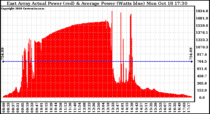 Solar PV/Inverter Performance East Array Actual & Average Power Output