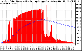 Solar PV/Inverter Performance East Array Actual & Running Average Power Output