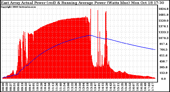 Solar PV/Inverter Performance East Array Actual & Running Average Power Output