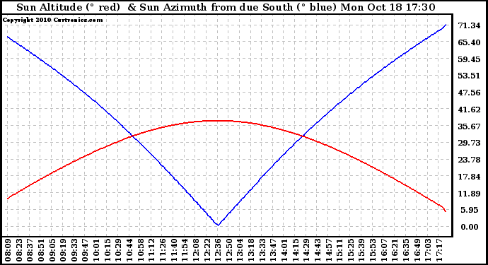 Solar PV/Inverter Performance Sun Altitude Angle & Azimuth Angle