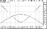 Solar PV/Inverter Performance Sun Altitude Angle & Sun Incidence Angle on PV Panels