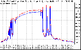 Solar PV/Inverter Performance PV Panel Power Output & Inverter Power Output