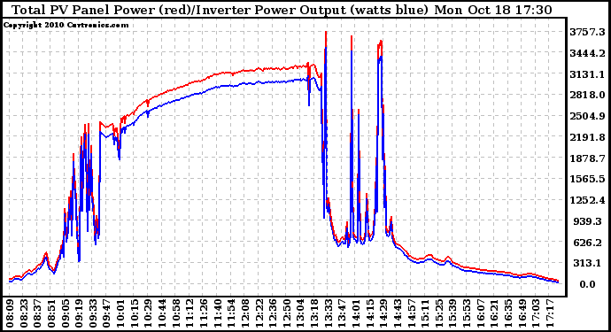 Solar PV/Inverter Performance PV Panel Power Output & Inverter Power Output