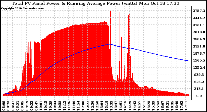 Solar PV/Inverter Performance Total PV Panel & Running Average Power Output