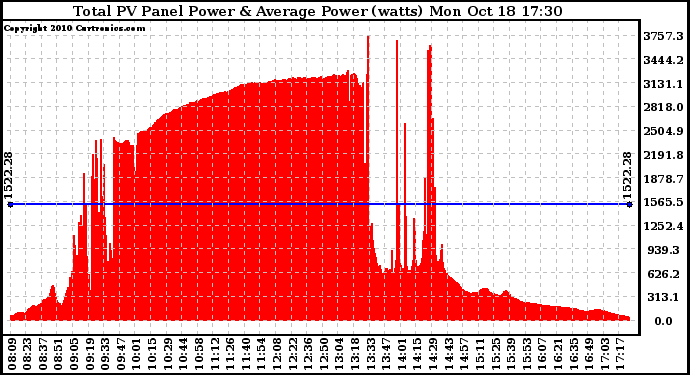 Solar PV/Inverter Performance Total PV Panel Power Output