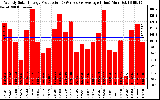 Solar PV/Inverter Performance Weekly Solar Energy Production