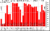 Solar PV/Inverter Performance Daily Solar Energy Production