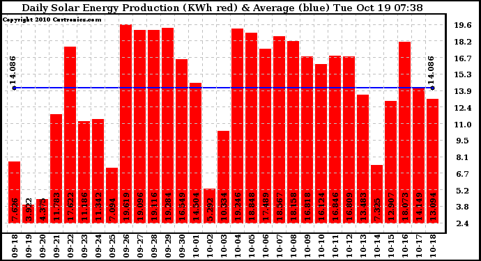 Solar PV/Inverter Performance Daily Solar Energy Production