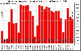 Solar PV/Inverter Performance Daily Solar Energy Production Value