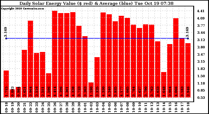 Solar PV/Inverter Performance Daily Solar Energy Production Value