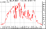 Solar PV/Inverter Performance Daily Energy Production Per Minute