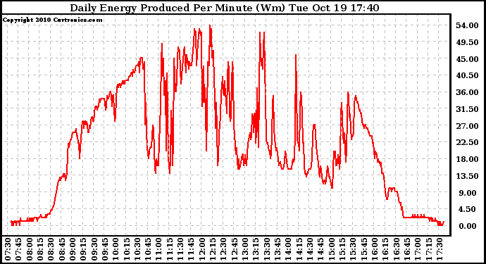 Solar PV/Inverter Performance Daily Energy Production Per Minute