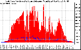 Solar PV/Inverter Performance Grid Power & Solar Radiation