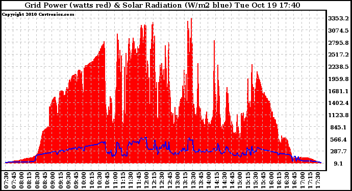 Solar PV/Inverter Performance Grid Power & Solar Radiation