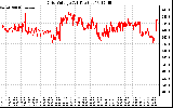 Solar PV/Inverter Performance Grid Voltage