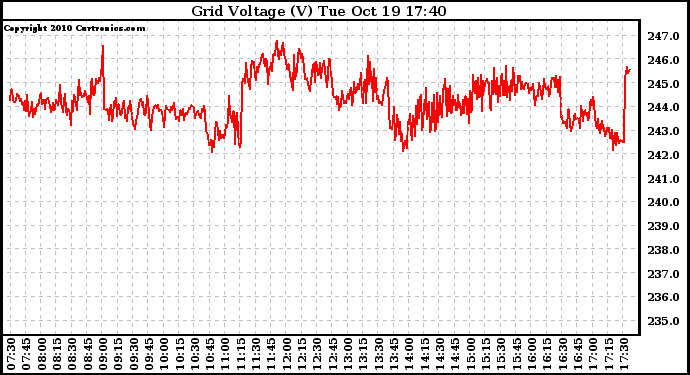 Solar PV/Inverter Performance Grid Voltage