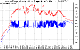 Solar PV/Inverter Performance Inverter Operating Temperature