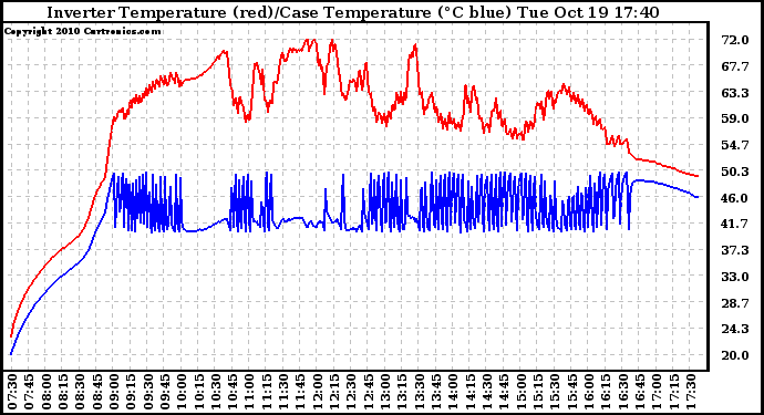 Solar PV/Inverter Performance Inverter Operating Temperature