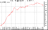 Solar PV/Inverter Performance Outdoor Temperature