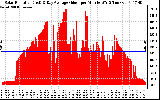 Solar PV/Inverter Performance Solar Radiation & Day Average per Minute