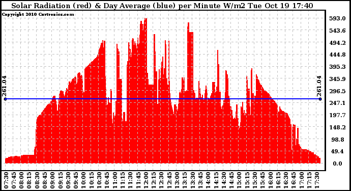 Solar PV/Inverter Performance Solar Radiation & Day Average per Minute