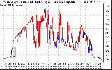 Solar PV/Inverter Performance Photovoltaic Panel Current Output