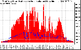 Solar PV/Inverter Performance West Array Power Output & Solar Radiation