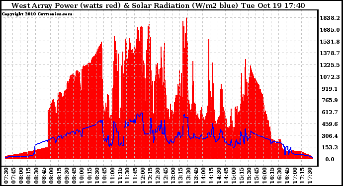 Solar PV/Inverter Performance West Array Power Output & Solar Radiation