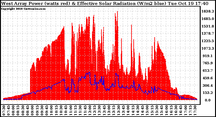 Solar PV/Inverter Performance West Array Power Output & Effective Solar Radiation