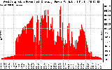 Solar PV/Inverter Performance West Array Actual & Average Power Output