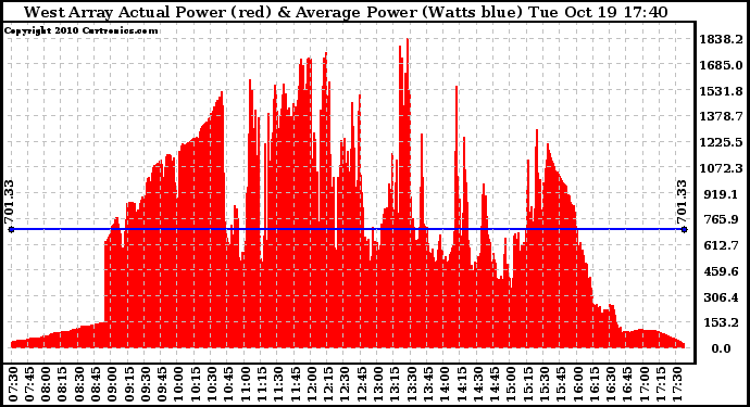 Solar PV/Inverter Performance West Array Actual & Average Power Output