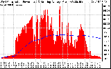 Solar PV/Inverter Performance West Array Actual & Running Average Power Output