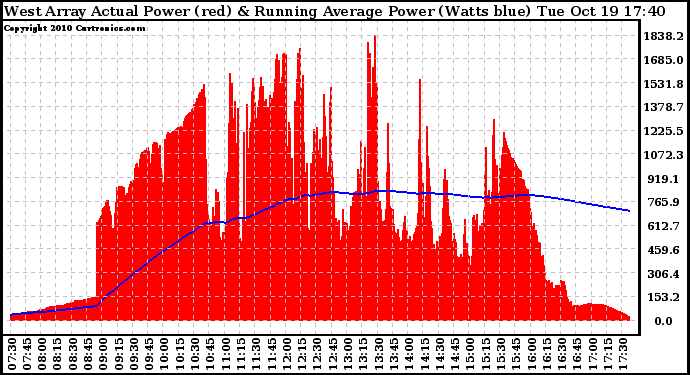 Solar PV/Inverter Performance West Array Actual & Running Average Power Output