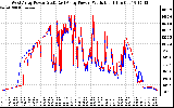 Solar PV/Inverter Performance Photovoltaic Panel Power Output