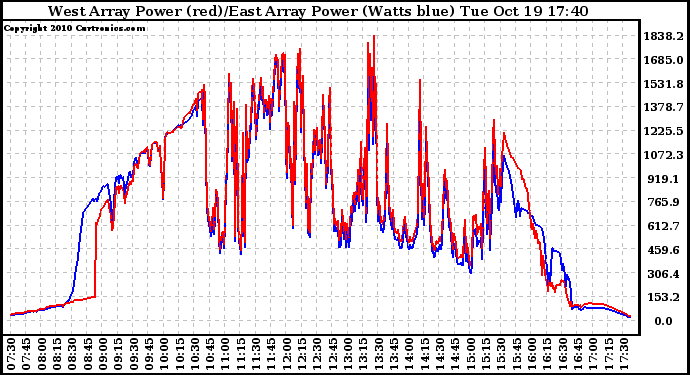 Solar PV/Inverter Performance Photovoltaic Panel Power Output