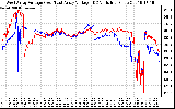 Solar PV/Inverter Performance Photovoltaic Panel Voltage Output