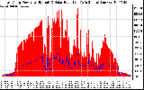 Solar PV/Inverter Performance East Array Power Output & Solar Radiation