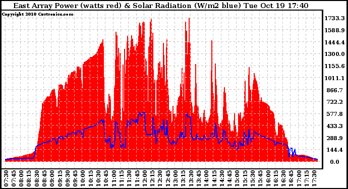 Solar PV/Inverter Performance East Array Power Output & Solar Radiation