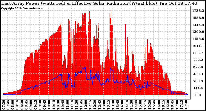 Solar PV/Inverter Performance East Array Power Output & Effective Solar Radiation