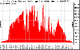 Solar PV/Inverter Performance East Array Actual & Average Power Output