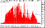 Solar PV/Inverter Performance East Array Actual & Running Average Power Output