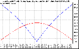 Solar PV/Inverter Performance Sun Altitude Angle & Azimuth Angle